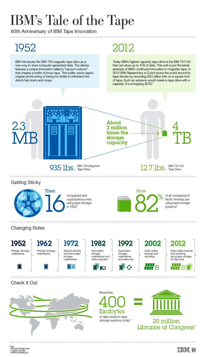 IBM